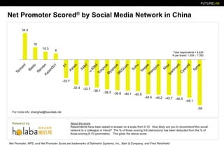 FUTURELAB Net Promoter Scores®by Social Media Network in China Total respondents = 9,624 N per brand: 1,509 – 7,393 For more info: shanghai@futurelab.net Research by: About the score Respondents have been asked to answer on a scale from 0-10 : How likely are you to recommend this social network to a colleague or friend?  The % of those scoring 0-6 (detractors) has been deducted from the % of those scoring 9-10 (promoters).   This gives the above score. Net Promoter, NPS, and Net Promoter Score are trademarks of Satmetrix Systems, Inc., Bain & Company, and Fred Reichheld 