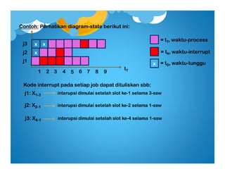 Contoh: Perhatikan diagram-state berikut ini:
tT
j1
1
x
2 3 4 5 6 7
x x
8 9
j2
j3
j1: X1-3
x
= tT, waktu-process
= tX, waktu-interrupt
= tD, waktu-tunggu
Kode interrupt pada setiap job dapat dituliskan sbb:
j2: X2-1
j3: X4-1
interupsi dimulai setelah slot ke-1 selama 3-ssw
interupsi dimulai setelah slot ke-2 selama 1-ssw
interupsi dimulai setelah slot ke-4 selama 1-ssw
 