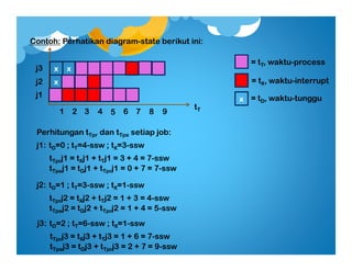 Contoh: Perhatikan diagram-state berikut ini:
tT
j1
1
x
2 3 4 5 6 7
x x
8 9
j2
j3
j1:
x
= tT, waktu-process
= tX, waktu-interrupt
= tD, waktu-tunggu
Perhitungan tTpr dan tTpe setiap job:
tTprj1 = tXj1 + tTj1 = 3 + 4 = 7-ssw
tD=0 ; tT=4-ssw ; tX=3-ssw
tTpej1 = tDj1 + tTprj1 = 0 + 7 = 7-ssw
j2:
tTprj2 = tXj2 + tTj2 = 1 + 3 = 4-ssw
tD=1 ; tT=3-ssw ; tX=1-ssw
tTpej2 = tDj2 + tTprj2 = 1 + 4 = 5-ssw
j3:
tTprj3 = tXj3 + tTj3 = 1 + 6 = 7-ssw
tD=2 ; tT=6-ssw ; tX=1-ssw
tTpej3 = tDj3 + tTprj3 = 2 + 7 = 9-ssw
 