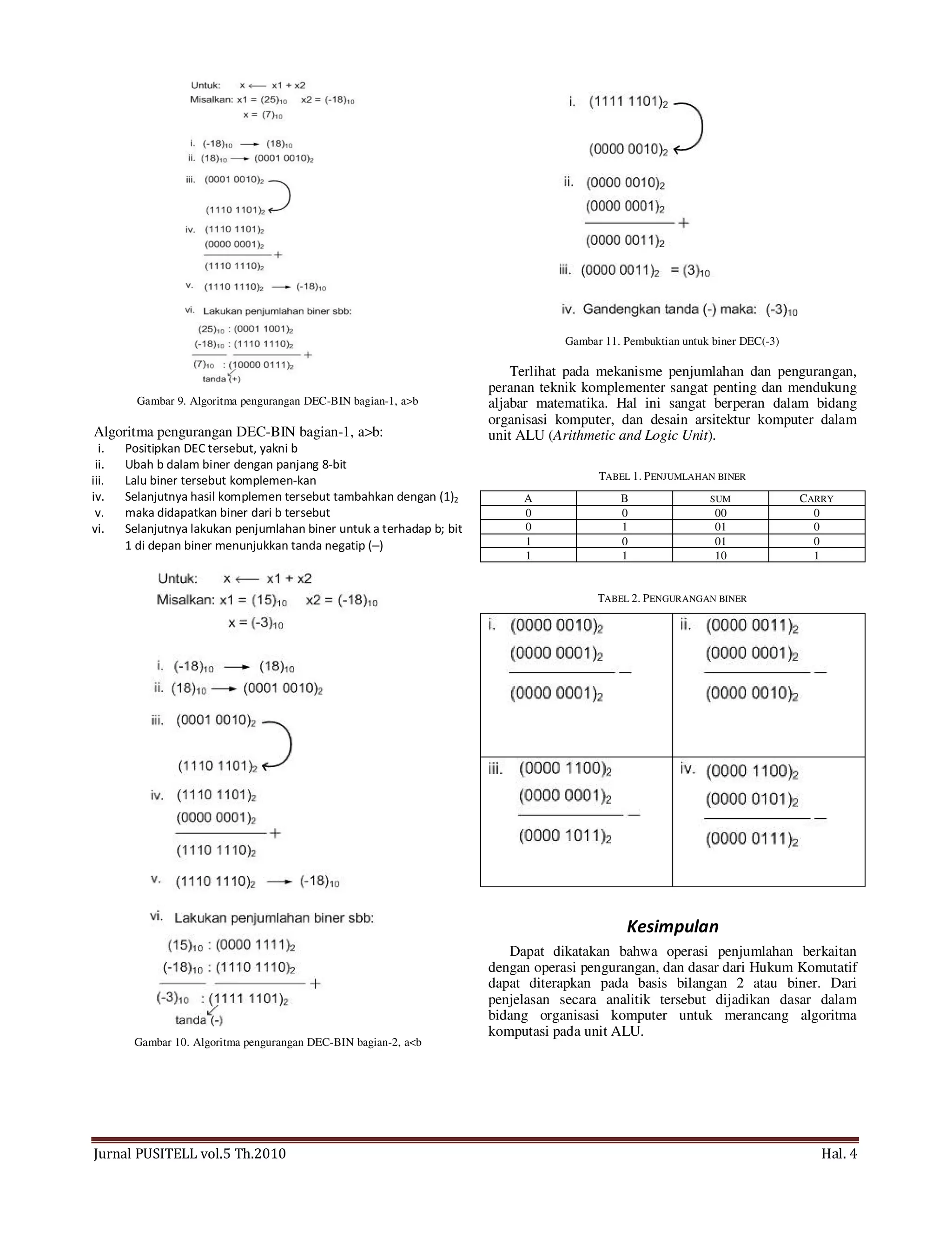 Jurnal PUSITELL vol.5 Th.2010 Hal. 4
Gambar 9. Algoritma pengurangan DEC-BIN bagian-1, a>b
Algoritma pengurangan DEC-BIN bagian-1, a>b:
i. Positipkan DEC tersebut, yakni b
ii. Ubah b dalam biner dengan panjang 8-bit
iii. Lalu biner tersebut komplemen-kan
iv. Selanjutnya hasil komplemen tersebut tambahkan dengan (1)2
v. maka didapatkan biner dari b tersebut
vi. Selanjutnya lakukan penjumlahan biner untuk a terhadap b; bit
1 di depan biner menunjukkan tanda negatip (−)
Gambar 10. Algoritma pengurangan DEC-BIN bagian-2, a<b
Gambar 11. Pembuktian untuk biner DEC(-3)
Terlihat pada mekanisme penjumlahan dan pengurangan,
peranan teknik komplementer sangat penting dan mendukung
aljabar matematika. Hal ini sangat berperan dalam bidang
organisasi komputer, dan desain arsitektur komputer dalam
unit ALU (Arithmetic and Logic Unit).
TABEL 1. PENJUMLAHAN BINER
A B SUM CARRY
0 0 00 0
0 1 01 0
1 0 01 0
1 1 10 1
TABEL 2. PENGURANGAN BINER
Kesimpulan
Dapat dikatakan bahwa operasi penjumlahan berkaitan
dengan operasi pengurangan, dan dasar dari Hukum Komutatif
dapat diterapkan pada basis bilangan 2 atau biner. Dari
penjelasan secara analitik tersebut dijadikan dasar dalam
bidang organisasi komputer untuk merancang algoritma
komputasi pada unit ALU.
 