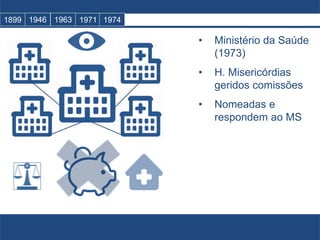 • Ministério da Saúde
(1973)
• H. Misericórdias
geridos comissões
• Nomeadas e
respondem ao MS
1899 1946 1963 1971 1974
 