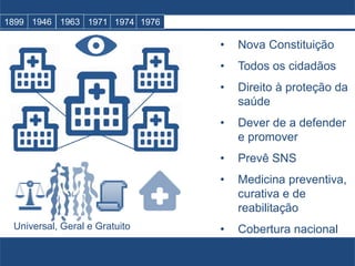 • Nova Constituição
• Todos os cidadãos
• Direito à proteção da
saúde
• Dever de a defender
e promover
• Prevê SNS
• Medicina preventiva,
curativa e de
reabilitação
• Cobertura nacionalUniversal, Geral e Gratuito
1899 1946 1963 1971 1974 1976
 