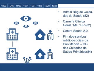 • Admin Reg de Cuida-
dos de Saúde (82)
• Carreira Clínica
Geral / MF / SP (82)
• Centro Saúde 2.0
• Fim dos serviços
médico-sociais da
Previdência – DG
dos Cuidados de
Saúde Primários(84)
1899 1946 1963 1971 1974 1976 1979 1983
 