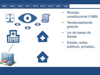 • Revisão
constitucional (1989)
• Tendencialmente
gratuito
• Lei de bases da
Saúde
• Estado, entes
públicos, privados...
1899 1946 1963 1971 1974 1976 1979 1983 1990
 