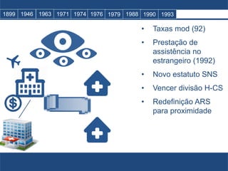 • Taxas mod (92)
• Prestação de
assistência no
estrangeiro (1992)
• Novo estatuto SNS
• Vencer divisão H-CS
• Redefinição ARS
para proximidade
1899 1946 1963 1971 1974 1976 1979 1988 1990 1993
 