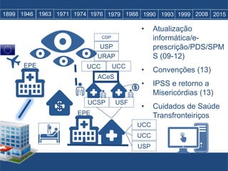 • Atualização
informática/e-
prescrição/PDS/SPM
S (09-12)
• Convenções (13)
• IPSS e retorno a
Misericórdias (13)
• Cuidados de Saúde
Transfronteiriços
EPE
EPE
UCSP USF
ACeS
UCC
UCC
USP
1899 1946 1963 1971 1974 1976 1979 1988 1990 1993 1999 2008 2015
USP
UCC UCC
URAP
CDP
 