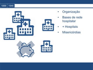 • Organização
• Bases de rede
hospitalar
• + Hospitais
• Misericórdias
1899 1946
 