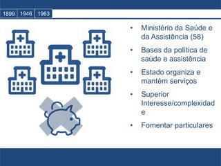 • Ministério da Saúde e
da Assistência (58)
• Bases da política de
saúde e assistência
• Estado organiza e
mantém serviços
• Superior
Interesse/complexidad
e
• Fomentar particulares
1899 1946 1963
 