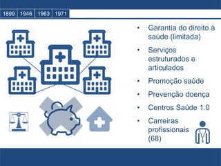 • Garantia do direito à
saúde (limitada)
• Serviços
estruturados e
articulados
• Promoção saúde
• Prevenção doença
• Centros Saúde 1.0
• Carreiras
profissionais
(68)
1899 1946 1963 1971
 