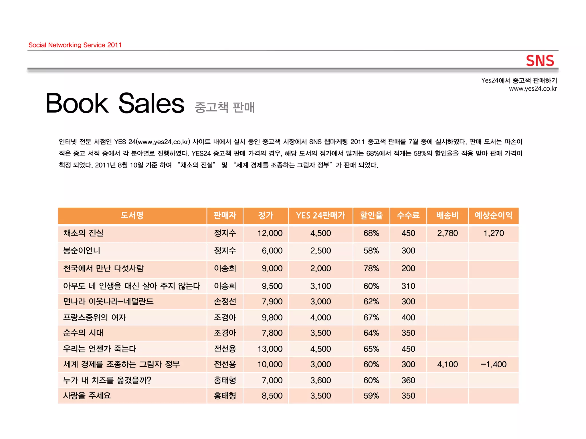 Social Networking Service 2011




                                                                                                      Yes24에서 중고책 판매하기
                                                                                                             www.yes24.co.kr


     Book Sales                        중고책 판매

         인터넷 전문 서점인 YES 24(www.yes24.co.kr) 사이트 내에서 실시 중인 중고책 시장에서 SNS 웹마케팅 2011 중고책 판매를 7월 중에 실시하였다. 판매 도서는 파손이
         적은 중고 서적 중에서 각 분야별로 진행하였다. YES24 중고책 판매 가격의 경우, 해당 도서의 정가에서 많게는 68%에서 적게는 58%의 할인율을 적용 받아 판매 가격이
         책정 되었다. 2011년 8월 10일 기준 하여 ‚채소의 진실‛ 및 ‚세계 경제를 조종하는 그림자 정부‛가 판매 되었다.




                             도서명           판매자       정가       YES 24판매가    할읶율      수수료     배송비      예상순이익

           채소의 진실                          정지수       12,000     4,500       68%      450     2,780     1,270

           봉순이언니                           정지수        6,000     2,500       58%      300

           천국에서 만난 다섯사람                    이송희        9,000     2,000       78%      200

           아무도 네 인생을 대신 살아 주지 않는다          이송희        9,500     3,100       60%      310
           먼나라 이웃나라-네덜란드                   손정선        7,900     3,000       62%      300
           프랑스중위의 여자                       조경아        9,800     4,000       67%      400
           순수의 시대                          조경아        7,800     3,500       64%      350
           우리는 언젠가 죽는다                     전선용       13,000     4,500       65%      450
           세계 경제를 조종하는 그림자 정부              전선용       10,000     3,000       60%      300     4,100    -1,400
           누가 내 치즈를 옮겼을까?                  홍태형        7,000     3,600       60%      360
           사랑을 주세요                         홍태형        8,500     3,500       59%      350
 