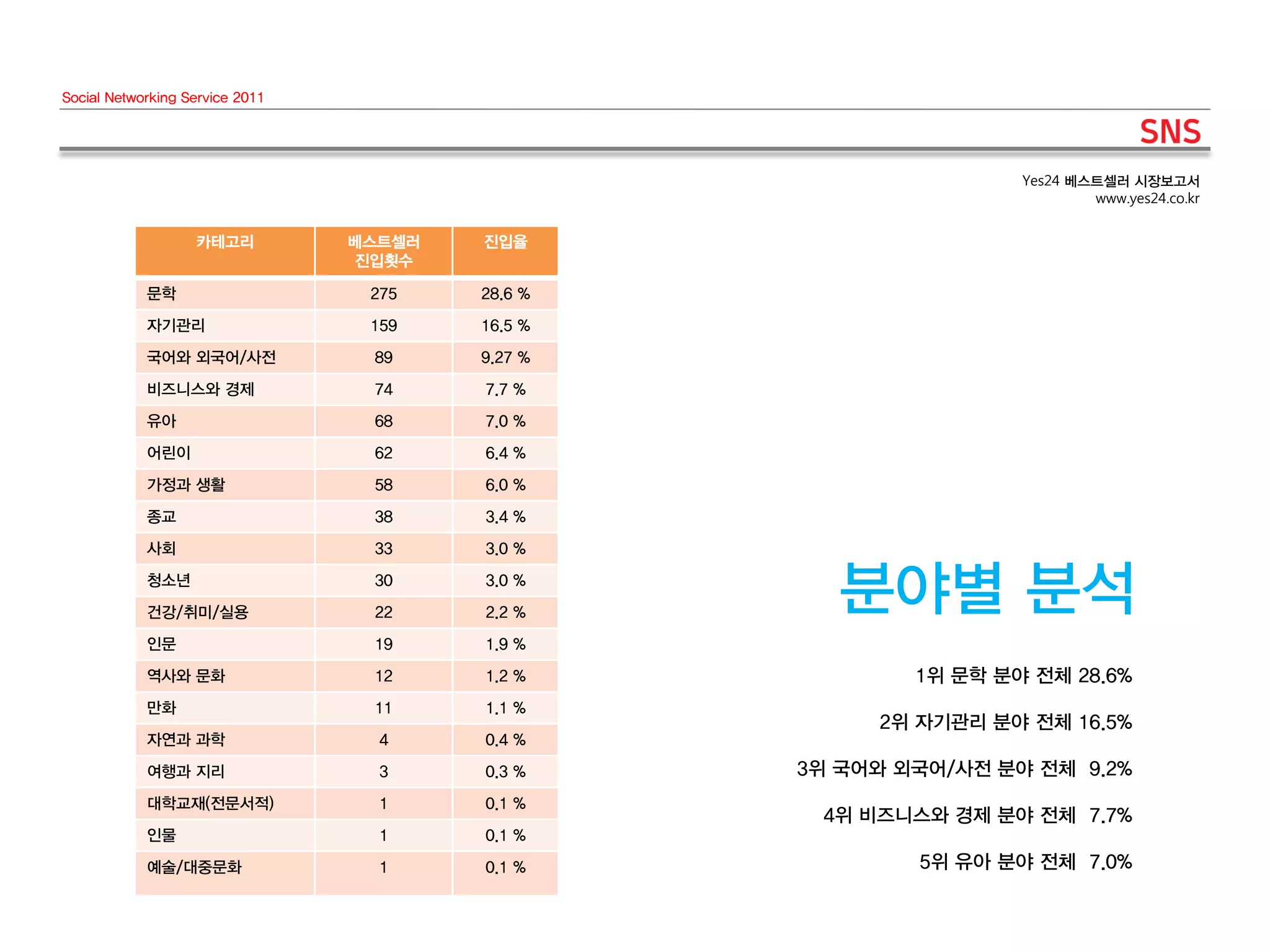 Social Networking Service 2011




                                                                  Yes24 베스트셀러 시장보고서
                                                                          www.yes24.co.kr


                   카테고리          베스트셀러   진입율
                                 진입횟수

            문학                    275    28.6 %

            자기관리                  159    16.5 %

            국어와 외국어/사전            89     9.27 %

            비즈니스와 경제              74     7.7 %

            유아                    68     7.0 %

            어린이                   62     6.4 %

            가정과 생활                58     6.0 %

            종교                    38     3.4 %

            사회                    33     3.0 %

            청소년

            건강/취미/실용
                                  30

                                  22
                                         3.0 %

                                         2.2 %
                                                     분야별 분석
            인문                    19     1.9 %

            역사와 문화                12     1.2 %            1위 문학 분야 전체 28.6%
            만화                    11     1.1 %
                                                       2위 자기관리 분야 전체 16.5%
            자연과 과학                 4     0.4 %

            여행과 지리                 3     0.3 %    3위 국어와 외국어/사전 분야 전체 9.2%
            대학교재(전문서적)             1     0.1 %
                                                   4위 비즈니스와 경제 분야 전체 7.7%
            인물                     1     0.1 %

            예술/대중문화                1     0.1 %            5위 유아 분야 전체 7.0%
 