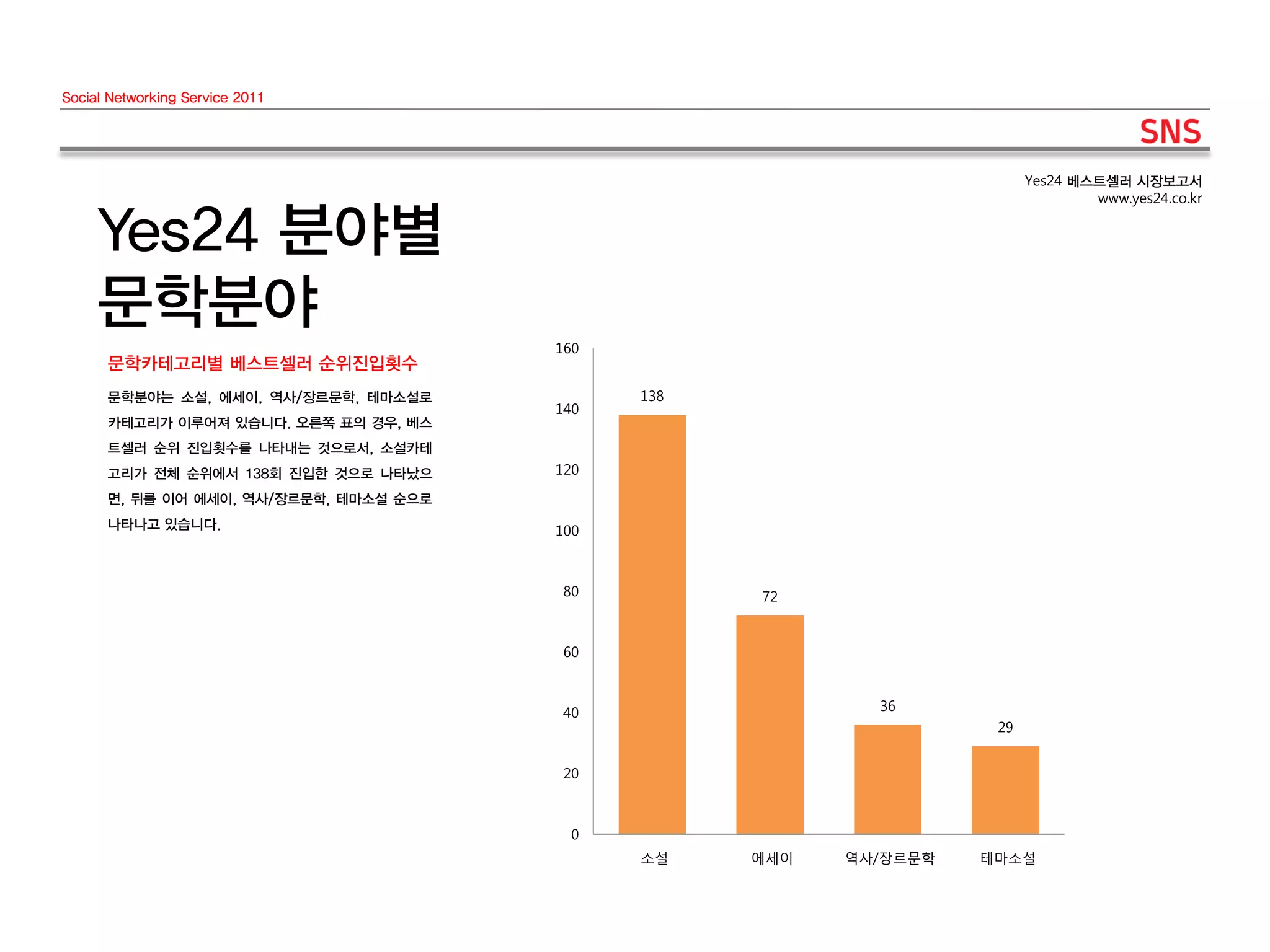Social Networking Service 2011




                                                                          Yes24 베스트셀러 시장보고서
                                                                                  www.yes24.co.kr


     Yes24 분야별
     문학분야
                                        160
      문학카테고리별 베스트셀러 순위진입횟수
      문학분야는 소설, 에세이, 역사/장르문학, 테마소설로           138
                                        140
      카테고리가 이루어져 있습니다. 오른쪽 표의 경우, 베스
      트셀러 순위 진입횟수를 나타내는 것으로서, 소설카테
      고리가 전체 순위에서 138회 진입한 것으로 나타났으     120
      면, 뒤를 이어 에세이, 역사/장르문학, 테마소설 순으로
      나타나고 있습니다.                        100



                                        80          72


                                        60



                                        40                  36
                                                                     29


                                        20



                                         0
                                              소설    에세이   역사/장르문학   테마소설
 