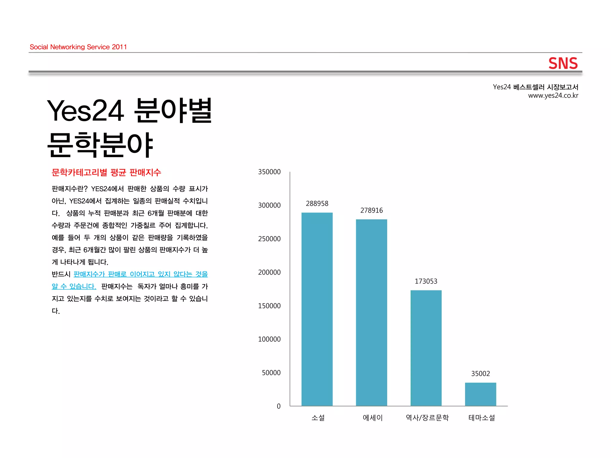 Social Networking Service 2011




                                                                                     Yes24 베스트셀러 시장보고서
                                                                                             www.yes24.co.kr


     Yes24 분야별
     문학분야
      문학카테고리별 평균 판매지수                   350000

      판매지수란? YES24에서 판매한 상품의 수량 표시가
      아닌, YES24에서 집계하는 일종의 판매실적 수치입니             288958
                                        300000
      다. 상품의 누적 판매분과 최근 6개월 판매분에 대한                       278916

      수량과 주문건에 종합적인 가중칠르 주어 집계합니다.
      예를 들어 두 개의 상품이 같은 판매량을 기록하였을      250000
      경우, 최근 6개월간 많이 팔린 상품의 판매지수가 더 높
      게 나타나게 됩니다.
      반드시 판매지수가 판매로 이어지고 있지 않다는 것을      200000
                                                                    173053
      알 수 있습니다. 판매지수는 독자가 얼마나 흥미를 가
      지고 있는지를 수치로 보여지는 것이라고 할 수 있습니
                                        150000
      다.



                                        100000



                                        50000                                35002



                                            0
                                                  소설      에세이      역사/장르문학   테마소설
 