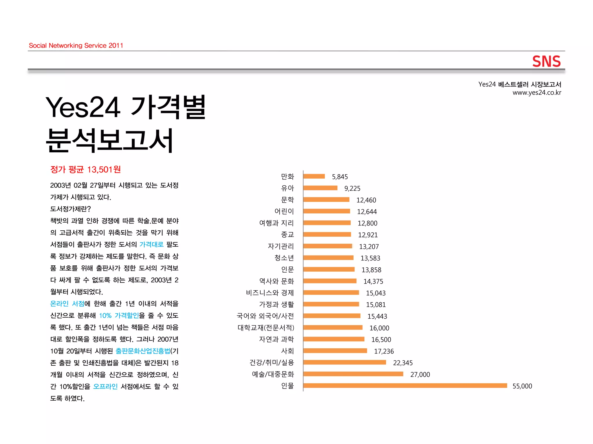 Social Networking Service 2011




                                                                                       Yes24 베스트셀러 시장보고서
                                                                                               www.yes24.co.kr


     Yes24 가격별
     분석보고서
      정가 평균 13,501원
                                            만화    5,845
      2003년 02월 27일부터 시행되고 있는 도서정           유아       9,225
      가제가 시행되고 있다.                          문학            12,460
      도서정가제란?                              어린이            12,644
      책밧의 과열 인하 경쟁에 따른 학술.문예 분야         여행과 지리            12,800
      의 고급서적 출간이 위축되는 것을 막기 위해              종교            12,921
      서점들이 출판사가 정한 도서의 가격대로 팔도            자기관리            13,207
      록 정보가 강제하는 제도를 말한다. 즉 문화 상           청소년               13,583
      품 보호를 위해 출판사가 정한 도서의 가격보              인문               13,858
      다 싸게 팔 수 없도록 하는 제도로, 2003년 2      역사와 문화               14,375
      월부터 시행되었다.                      비즈니스와 경제                15,043
      온라인 서점에 한해 출간 1년 이내의 서적을          가정과 생활                15,081
      신간으로 분류해 10% 가격할인을 줄 수 있도      국어와 외국어/사젂                15,443
      록 했다. 또 출간 1년이 넘는 책들은 서점 마음    대학교재(젂문서적)                16,000
      대로 할인폭을 정하도록 했다. 그러나 2007년        자연과 과학                  16,500
      10월 20일부터 시행된 출판문화산업진흥법(기             사회                   17,236
      존 출판 및 인쇄진흥법을 대체)은 발간된지 18       건강/취미/실용                          22,345
      개월 이내의 서적을 신간으로 정하였으며, 신         예술/대중문화                                27,000
      간 10%할인을 오프라인 서점에서도 할 수 있             인물                                                  55,000
      도록 하였다.
 