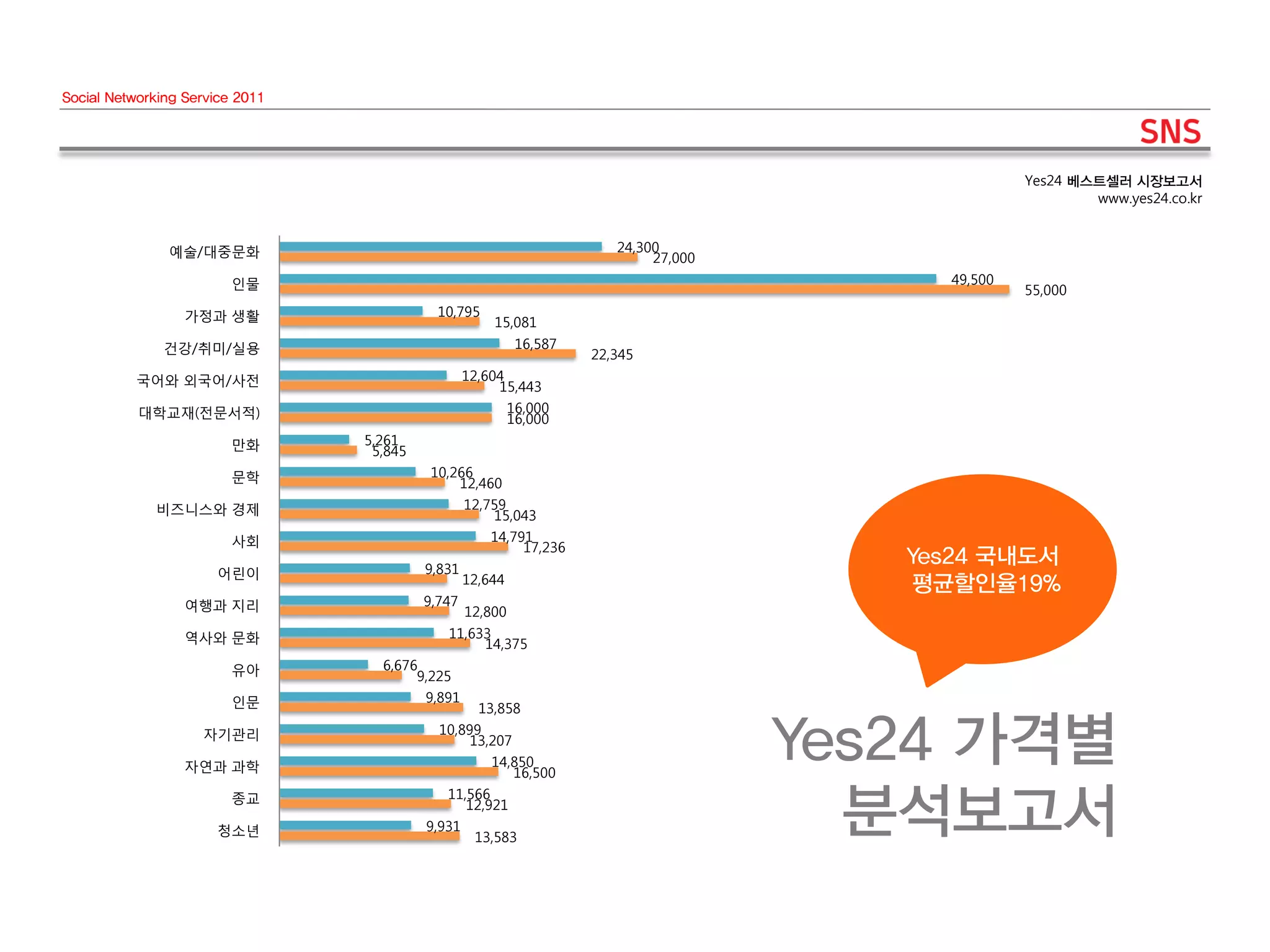 Social Networking Service 2011




                                                                                                    Yes24 베스트셀러 시장보고서
                                                                                                            www.yes24.co.kr


               예술/대중문화                                                  24,300
                                                                             27,000
                         인물                                                                49,500
                                                                                                    55,000
                  가정과 생활                    10,795
                                                      15,081
               건강/취미/실용                                     16,587
                                                                     22,345
          국어와 외국어/사젂                              12,604
                                                       15,443
           대학교재(젂문서적)                                      16,000
                                                           16,000
                         만화      5,261
                                  5,845
                         문학                10,266
                                               12,460
             비즈니스와 경제                             12,759
                                                      15,043
                         사회                           14,791
                                                           17,236
                                          9,831
                                                                                         Yes24 국내도서
                      어린이                         12,644                                 평균할인율19%
                  여행과 지리                  9,747
                                                  12,800
                  역사와 문화                     11,633
                                                  14,375
                         유아        6,676
                                        9,225
                         인문               9,891
                                                    13,858
                    자기관리

                  자연과 과학
                                            10,899
                                                 13,207
                                                      14,850
                                                         16,500
                                                                                      Yes24 가격별
                      청소년
                         종교                  11,566

                                          9,931
                                                12,921

                                                   13,583
                                                                                        분석보고서
 