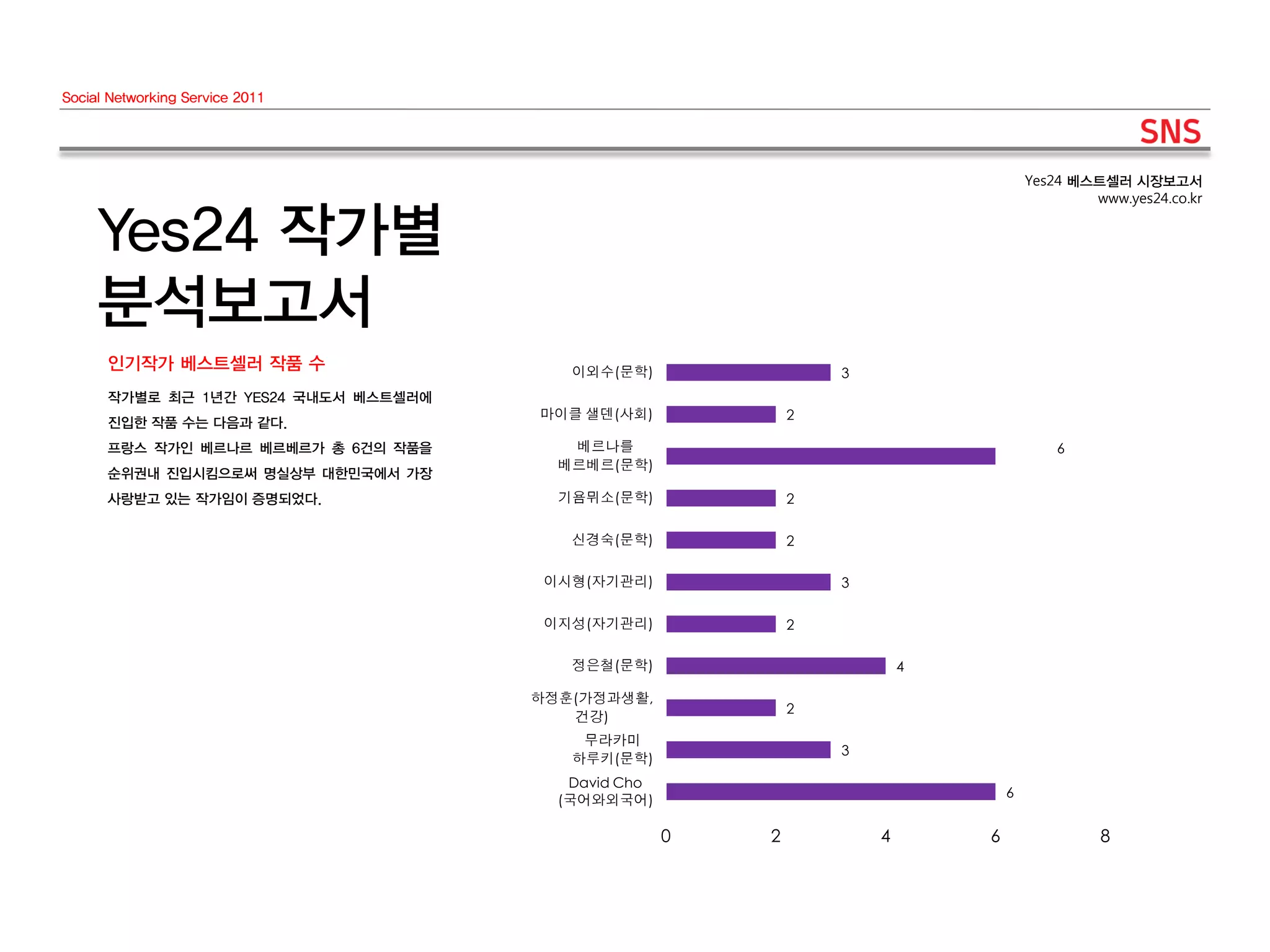 Social Networking Service 2011




                                                                                     Yes24 베스트셀러 시장보고서
                                                                                             www.yes24.co.kr


     Yes24 작가별
     분석보고서
      인기작가 베스트셀러 작품 수                    이외수(문학)                 3
      작가별로 최근 1년간 YES24 국내도서 베스트셀러에
      진입한 작품 수는 다음과 같다.
                                      마이클 샐덴(사회)             2

      프랑스 작가인 베르나르 베르베르가 총 6건의 작품을       베르나를                                            6
                                        베르베르(문학)
      순위권내 진입시킴으로써 명실상부 대한민국에서 가장
      사랑받고 있는 작가임이 증명되었다.               기욤뮈소(문학)             2

                                         신경숙(문학)             2

                                       이시형(자기관리)                 3

                                       이지성(자기관리)             2

                                         정은철(문학)                         4

                                      하정훈(가정과생활,
                                                             2
                                         건강)
                                          무라카미
                                                                 3
                                         하루키(문학)
                                         David Cho
                                                                                 6
                                        (국어와외국어)

                                                     0   2           4       6                8
 