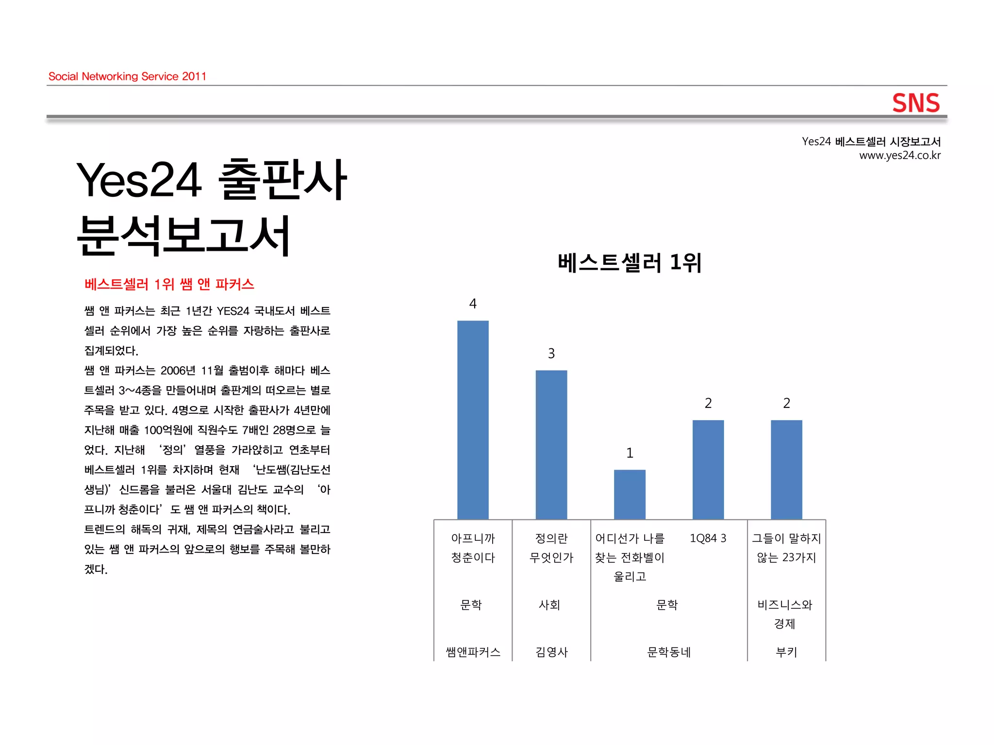 Social Networking Service 2011




                                                                                  Yes24 베스트셀러 시장보고서
                                                                                          www.yes24.co.kr


     Yes24 출판사
     분석보고서                                          베스트셀러 1위
      베스트셀러 1위 쌤 앤 파커스
      쌤 앤 파커스는 최근 1년간 YES24 국내도서 베스트
                                         4
      셀러 순위에서 가장 높은 순위를 자랑하는 출판사로
      집계되었다.                                    3
      쌤 앤 파커스는 2006년 11월 출범이후 해마다 베스
      트셀러 3~4종을 만들어내며 출판계의 떠오르는 별로
      주목을 받고 있다. 4명으로 시작한 출판사가 4년만에
                                                                    2         2
      지난해 매출 100억원에 직원수도 7배인 28명으로 늘
      었다. 지난해 ‘정의’열풍을 가라앉히고 연초부터                         1
      베스트셀러 1위를 차지하며 현재 ‘난도쌤(김난도선
      생님)’신드롬을 불러온 서울대 김난도 교수의 ‘아
      프니까 청춘이다’도 쌤 앤 파커스의 책이다.
      트렌드의 해독의 귀재, 제목의 연금술사라고 불리고
                                       아프니까    정의란    어디선가 나를     1Q84 3   그들이 말하지
      있는 쌤 앤 파커스의 앞으로의 행보를 주목해 볼만하
                                       청춘이다    무엇인가   찾는 젂화벨이              않는 23가지
      겠다.
                                                       울리고

                                        문학     사회            문학            비즈니스와
                                                                             경제

                                       쌤앤파커스   김영사           문학동네            부키
 