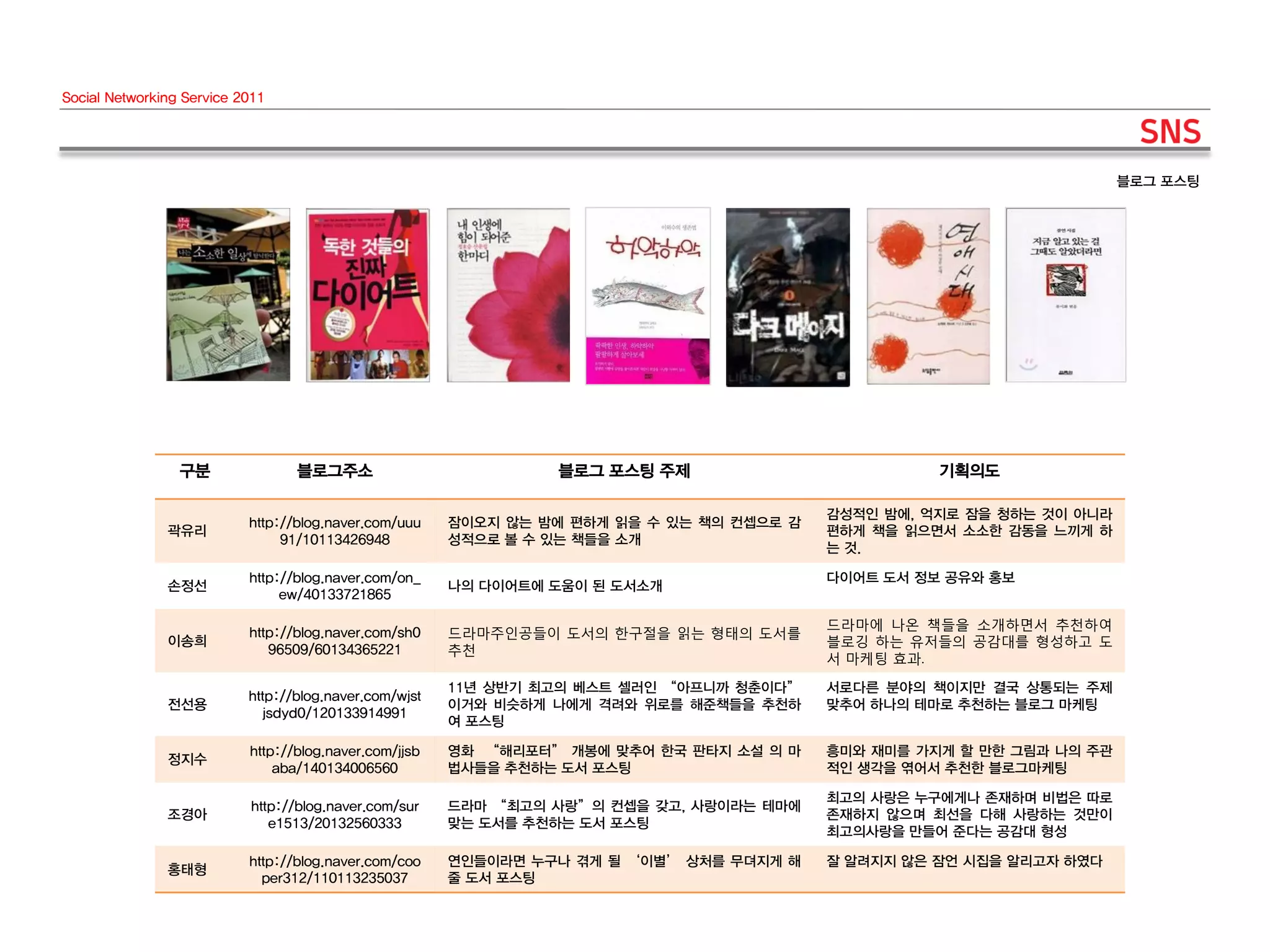 Social Networking Service 2011




                                                                                                                        블로그 포스팅




                 구분               블로그주소                           블로그 포스팅 주제                         기획의도

                                                                                           감성적인 밤에, 억지로 잠을 청하는 것이 아니라
                           http://blog.naver.com/uuu    잠이오지 않는 밤에 편하게 읽을 수 있는 책의 컨셉으로 감
               곽유리                                                                         편하게 책을 읽으면서 소소한 감동을 느끼게 하
                                91/10113426948          성적으로 볼 수 있는 책들을 소개
                                                                                           는 것.

                           http://blog.naver.com/on_                                       다이어트 도서 정보 공유와 홍보
               손정선                                      나의 다이어트에 도움이 된 도서소개
                                ew/40133721865

                                                                                           드라마에 나온 책들을 소개하면서 추천하여
                           http://blog.naver.com/sh0    드라마주인공들이 도서의 핚구젃을 읽는 형태의 도서를
               이송희                                                                         블로깅 하는 유저들의 공감대를 형성하고 도
                              96509/60134365221         추천
                                                                                           서 마케팅 효과.

                                                        11년 상반기 최고의 베스트 셀러인 ‚아프니까 청춘이다‛    서로다른 분야의 책이지만 결국 상통되는 주제
                           http://blog.naver.com/wjst
               전선용                                      이거와 비슷하게 나에게 격려와 위로를 해준책들을 추천하     맞추어 하나의 테마로 추천하는 블로그 마케팅
                              jsdyd0/120133914991
                                                        여 포스팅

                           http://blog.naver.com/jjsb   영화 ‚해리포터‛ 개봉에 맞추어 한국 판타지 소설 의 마    흥미와 재미를 가지게 할 만한 그림과 나의 주관
               정지수
                               aba/140134006560         법사들을 추천하는 도서 포스팅                   적인 생각을 엮어서 추천한 블로그마케팅

                                                                                           최고의 사랑은 누구에게나 존재하며 비법은 따로
                           http://blog.naver.com/sur    드라마 ‚최고의 사랑‛의 컨셉을 갖고, 사랑이라는 테마에
               조경아                                                                         존재하지 않으며 최선을 다해 사랑하는 것만이
                              e1513/20132560333         맞는 도서를 추천하는 도서 포스팅
                                                                                           최고의사랑을 만들어 준다는 공감대 형성

                           http://blog.naver.com/coo    연인들이라면 누구나 겪게 될 ‘이별’ 상처를 무뎌지게 해    잘 알려지지 않은 잠언 시집을 알리고자 하였다
               홍태형
                             per312/110113235037        줄 도서 포스팅
 