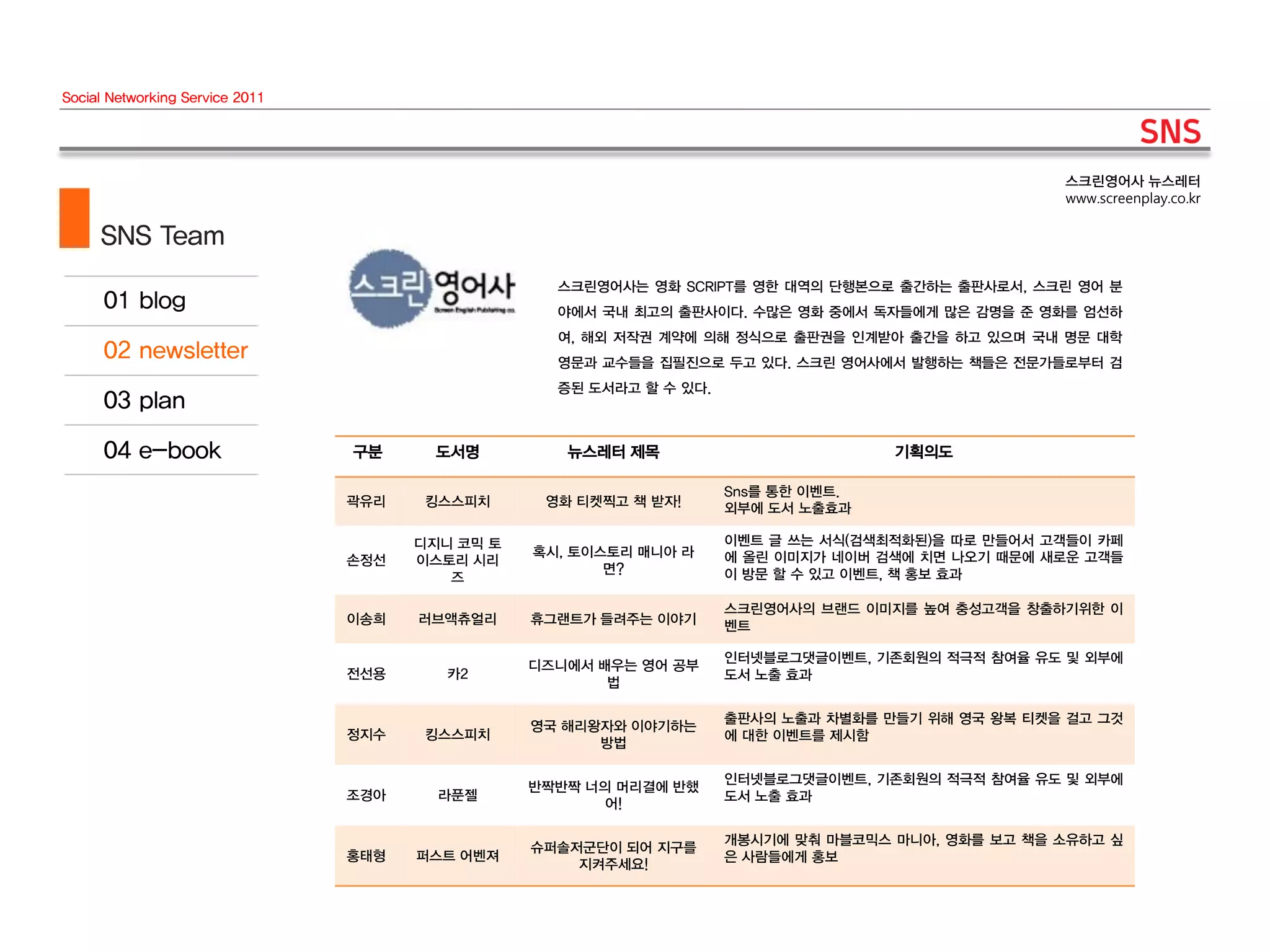 Social Networking Service 2011




                                                                                                    스크린영어사 뉴스레터
                                                                                                    www.screenplay.co.kr

     SNS Team
                                                    스크린영어사는 영화 SCRIPT를 영한 대역의 단행본으로 출간하는 출판사로서, 스크린 영어 분
                                                    야에서 국내 최고의 출판사이다. 수많은 영화 중에서 독자들에게 많은 감명을 준 영화를 엄선하
                                                    여, 해외 저작권 계약에 의해 정식으로 출판권을 인계받아 출간을 하고 있으며 국내 명문 대학
                                                    영문과 교수들을 집필진으로 두고 있다. 스크린 영어사에서 발행하는 책들은 전문가들로부터 검
                                                    증된 도서라고 할 수 있다.



                                 구분      도서명         뉴스레터 제목                         기획의도

                                                                      Sns를 통한 이벤트.
                                 곽유리    킹스스피치      영화 티켓찍고 책 받자!      외부에 도서 노출효과

                                       디지니 코믹 토                       이벤트 글 쓰는 서식(검색최적화된)을 따로 만들어서 고객들이 카페
                                                  혹시, 토이스토리 매니아 라     에 올린 이미지가 네이버 검색에 치면 나오기 때문에 새로운 고객들
                                 손정선   이스토리 시리
                                                         면?           이 방문 할 수 있고 이벤트, 책 홍보 효과
                                          즈

                                                                      스크린영어사의 브랜드 이미지를 높여 충성고객을 창출하기위한 이
                                 이송희   러브액츄얼리     휴그랜트가 들려주는 이야기      벤트

                                                                      인터넷블로그댓글이벤트, 기존회원의 적극적 참여율 유도 및 외부에
                                                  디즈니에서 배우는 영어 공부
                                 전선용      카2                          도서 노출 효과
                                                         법

                                                                      출판사의 노출과 차별화를 만들기 위해 영국 왕복 티켓을 걸고 그것
                                                  영국 해리왕자와 이야기하는
                                 정지수    킹스스피치                         에 대한 이벤트를 제시함
                                                        방법

                                                                      인터넷블로그댓글이벤트, 기존회원의 적극적 참여율 유도 및 외부에
                                                  반짝반짝 너의 머리결에 반했
                                 조경아     라푼젤                          도서 노출 효과
                                                         어!

                                                                      개봉시기에 맞춰 마블코믹스 마니아, 영화를 보고 책을 소유하고 싶
                                                  슈퍼솔저군단이 되어 지구를
                                 홍태형   퍼스트 어벤져                        은 사람들에게 홍보
                                                      지켜주세요!
 