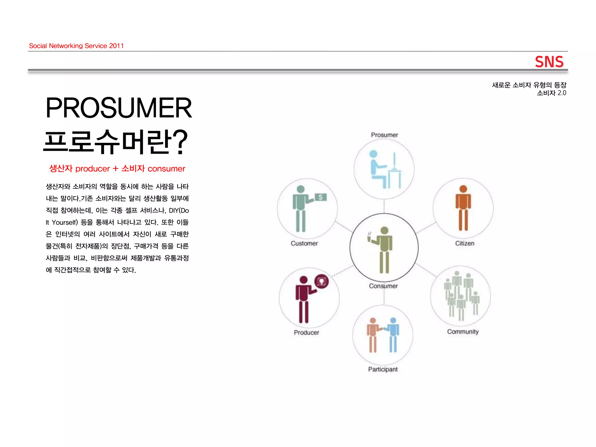 Social Networking Service 2011




                                          새로운 소비자 유형의 등장
                                                   소비자 2.0


    PROSUMER
    프로슈머란?
      생산자 producer + 소비자 consumer

     생산자와 소비자의 역할을 동시에 하는 사람을 나타
     내는 말이다.기존 소비자와는 달리 생산활동 일부에
     직접 참여하는데, 이는 각종 셀프 서비스나, DIY(Do
     It Yourself) 등을 통해서 나타나고 있다. 또한 이들
     은 인터넷의 여러 사이트에서 자신이 새로 구매한
     물건(특히 전자제품)의 장단점, 구매가격 등을 다른
     사람들과 비교, 비판함으로써 제품개발과 유통과정
     에 직간접적으로 참여할 수 있다.
 