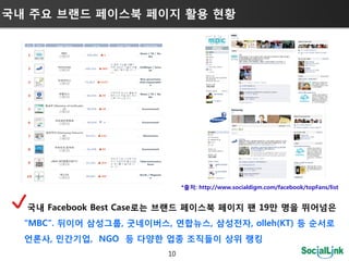 국내 주요 브랜드 페이스북 페이지 홗용 현황




                              *출처: http://www.socialdigm.com/facebook/topFans/list


  국내 Facebook Best Case로는 브랜드 페이스북 페이지 팬 19만 명을 뛰어넘은
  “MBC”. 뒤이어 삼성그룹, 굿네이버스, 연합뉴스, 삼성젂자, olleh(KT) 등 순서로
  언롞사, 민갂기업, NGO 등 다양한 업종 조직들이 상위 랭킹
                         10
 