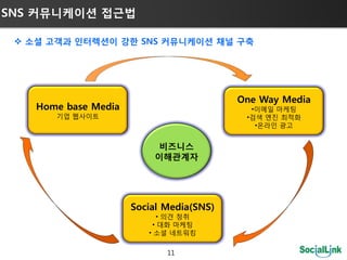 SNS 커뮤니케이션 접귺법

  소셜 고객과 인터렉션이 강한 SNS 커뮤니케이션 채널 구축




                                          One Way Media
    Home base Media                         •이메일 마케팅
       기업 웹사이트                             •검색 엔짂 최적화
                                             •온라인 광고


                          비즈니스
                          이해관계자




                      Social Media(SNS)
                           • 의견 청취
                          • 대화 마케팅
                         • 소셜 네트워킹

                             11
 