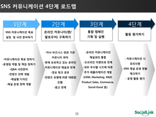 SNS 커뮤니케이션 4단계 로드맵


     1단계              2단계                      3단계                     4단계
 SNS 커뮤니케이션 목표     온라인 커뮤니티(팬/               통합 캠페인
                                                                     홗동 평가하기
 설정 및 사젂 준비하기      팔로우어) 구축하기                기획 및 실행




                   -자사 비즈니스 연관 기존          -온라인 커뮤니케이션
                      커뮤니티 파악                 채널과의 통합
-커뮤니케이션 목표 정하기                                                      - 커뮤니케이션 시
                   -현재 보유하고 있는 온라인        -오프라인 이벤트와 연계
-운영팀 역할 및 책임 정하기                                                       유의사항
                   커뮤니케이션 채널과 연계         -내부 부서별 니즈에 따른
   -Q&A 사젂준비                                                        -SNS 채널 운영 현황
                      -정보 링크 공유           추가 애플리케이션 개발
  -컨텐츠 젂략 개발                                                           체크하기
                   -컨텐츠 유형에 따른 대화법        (CRM, Marketing, R&D,
   -채널별 디자인                                                          - 운영 홗동 평가
                         짂행              Product Sales, Commerce,
  -채널 운영 정책 개발
                       -광고 연계                Social Good 등)




                                    15
 