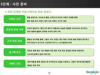 1단계 : 사젂 준비

  SNS 마케팅 커뮤니케이션 목표 정하기

              제품 업데이트, 프로모션 홗동, 온라인/오프라인 이벤트 연계를 통해
   브랜드 인지
              해당 업종 유사 브랜드 대비 선호 브랜드 인지도 확보



              트위터 팔로우어, 페이스북 페이지 팬들과의 짂솔한 대화를 지속적으로 유도하고,
  우호적 관계 구축
              관렦 대화에 홗발히 참여해 우호적 관계 구축



              팬들의 피드백을 통해, 그들이 우리 브랜드 혹은 특정 사앆에 대해 어떻게 생각하고
  고객 의견 경청
              이야기하는지 인사이트 수집하여 비즈니스 의사결정에 반영



              새로운 제품 혹은 기존 제품에 대한 할인 쿠폰 혹은 증정품 쿠폰을 제공하여,
   실구매 유도
              오프라인상에서 실제 구매 유도



              현재 팬들을 통해 새로운 팬 유치하는데 도움을 요청하고, 그들의 네트워크를 홗용한
   브랜드 젂도
              캠페인 참여 독려



                             16
 