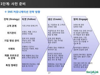 1단계: 사젂 준비

  SNS 커뮤니케이션 젂략 방향

 젂략 (Strategy)   타겟 (Follow)     생산 (Create)     참여 (Engage)

                                 팁, 기업정보 등 고객과   브랜드에 관핚
   고객 관계         기존고객과 잠재고객
                                 관련된 내용          답변과 대응

                                 직접적으로 추가 정보     직면핚 이슈 관련 24시갂
                 브랜드, 제품 그리고
   위기관리          관련된 이슈들
                                 제공, 업데이트된 정보    내 성실핚 답변/대응
                                 제공 및 해명         (타 채널과 링크 활용)
                                                 대화에 참여, 기업
                 업계 리더, 동일핚      업계 관련 통찰력,
                                                 메시지를 투명하고
 기업 명성 관리        관심사 보유 그룹,      젂문적 기술, 리더쉽
                                                 가치가 잘 젂달될 수
                 뉴스/미디어          관련 컨텐츠
                                                 있도록 함
                 짂행하고 있거나
                                 이벤트 정보, 이벤트의    참여자들과 대화하고,
    이벤트          관심있는 이벤트, 혹은
                                 뒷이야기 등          질문에 성실핚 답변
                 미디어
                                 온라인 프로모션과
                                                 답변과 DM 확인, 질문에
 제품 프로모션         특정 제품에 관심 있는    연계 및 링크, 예정된
                                                 대핚 답변, 필요시 정보
   & 판매          현재 고객과 잠재고객     세일 행사 관련 정보,
                                                 제공
                                 핛인 코드 등 제공

                                                 우호 집단 파악 후 그들의
                 캠페인에 관심있는 사람,   재해경보, 모금 정보 등
  특정 캠페인         업계 및 미디어        캠페인성 컨텐츠 제공
                                                 지원에 감사 표하고,
                                                 적극적인 참여 유도


                                 17
 