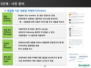 1단계 : 사젂 준비

  채널별 기본 대화법 이해하기(Twitter)

                Replies 또는 mention, 한 개의 트윗으로 인정.
 답글
 (Replies,      트위터에서 사용하는 일반적인 의사소통 방식이다.
 @userid)
                  예 – 사용방법 @에 사용자 아이디를 적고 내용을 적는다.



                사용자갂의 주고받는 메시지 (비밀대화)
 직접 메시
 지(Direct       상호갂의 Following 해야만 주고받을 수 있다.
 Message)
                사용방법은 “d 사용자명 내용입력”



                트윗(tweet)한 내용을 Follow 붂들에게 젂달하고자 할 때
 리트윗
 (RT,           미디어적인 영향력을 제공
 ReTweet)
                RT는 공감을 표시



 해쉬 태그          트위터에서 특정 주제에 대한 글임을 표시하고자 할 때
 (#, Hash
 Tags)          지금 트위터에서 어떤 내용이 오가는지 제공


                                       19
 
