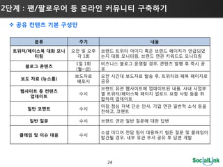 2단계 : 팬/팔로우어 등 온라인 커뮤니티 구축하기

  공유 컨텐츠 기본 구성앆

        붂류           주기                    내용

  트위터/페이스북 대화 모니   오젂 및 오후   브랜드 트위터 아이디 혹은 브랜드 페이지가 언급되었
        터링          각 1회     는지 대화 모니터링, 브랜드 연관 키워드도 모니터링
                    1일 1회    비즈니스 블로그 운영핛 경우, 콘텐츠 발행 후 즉시 공
     블로그 콘텐츠
                    (월~금)    유
                    보도자료     오젂 시갂대 보도자료 발송 후, 트위터와 페북 페이지로
    보도 자료 (뉴스룸)
                     배포시     공유
                             브랜드 유관 웹사이트에 업데이트된 내용, 사내 사업부
   웹사이트 등 컨텐츠
                     수시      별 트위터/페이스북 페이지 업로드 요청 사항 등을 취
     업데이트
                             합하여 업데이트
                             아침 점심 저녁 단순 인사, 기업 연관 일반적 소식 등을
      일반 코멘트         수시
                             젂하고, 코멘트

      일반 질문          수시      브랜드 연관 일반 질문에 대핚 답변

                             소셜 미디어 젂담 팀이 대응하기 힘든 질문 및 클레임이
   클레임 및 이슈 대응       수시
                             발견될 경우, 내부 유관 부서 공유 후 답변 개발




                              24
 