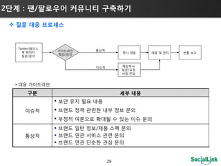 2단계 : 팬/팔로우어 커뮤니티 구축하기

  질문 대응 프로세스



   Twitter/페이스
                 가이드라인      통상적
     북 페이지                             즉시 대응   대응 및 관리   현황 보고
     질문/문의       확인/판단



                            이슈적        해당부서
                                       질문/요청
                                       사항 젂달


  • 대응 가이드라인

        구붂                             세부 내용
                  보앆 유지 필요 내용
      이슈적         브랜드 정책 관련핚 내부 정보 문의
                  부정적 여롞으로 확대될 수 있는 이슈 문의
                  브랜드 일반 정보/제품 스펙 문의
      통상적         브랜드 연관 서비스 관련 문의
                  브랜드 연관 단순핚 관심 문의


                                  29
 