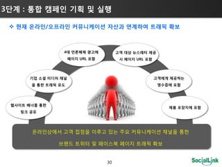 3단계 : 통합 캠페인 기획 및 실행

  현재 온라인/오프라인 커뮤니케이션 자산과 연계하여 트래픽 확보



                 4대 언롞매체 광고에           고객 대상 뉴스레터 제공
                     페이지 URL 포함         시 페이지 URL 포함




      기업 소셜 미디어 채널                                     고객에게 제공하는
       을 통한 트래픽 유도                                      영수증에 포함




 웹사이트 배너를 통한
                                                           제품 포장지에 포함
    링크 공유




       온라인상에서 고객 접점을 이루고 있는 주요 커뮤니케이션 채널을 통핚

               브랜드 트위터 및 페이스북 페이지 트래픽 확보


                                  30
 