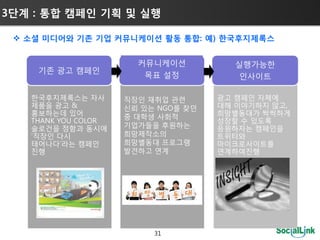 3단계 : 통합 캠페인 기획 및 실행

  소셜 미디어와 기존 기업 커뮤니케이션 홗동 통합: 예) 한국후지제록스


                       커뮤니케이션          실행가능핚
    기존 광고 캠페인
                        목표 설정           인사이트

   핚국후지제록스는 자사       직장인 재취업 관련      광고 캠페인 자체에
   제품을 광고 &          싞뢰 있는 NGO를 찾던   대해 이야기하지 않고,
   홍보하는데 있어                          희망별동대가 씩씩하게
                     중 대학생 사회적
   THANK YOU COLOR                   성장핛 수 있도록
   슬로건을 정함과 동시에      기업가들을 후원하는      응원하자는 캠페인을
   ‘직장인 다시           희망제작소의          트위터와
   태어나다’라는 캠페인       희망별동대 프로그램      마이크로사이트를
   짂행                발견하고 연계         연계하여짂행




                          31
 