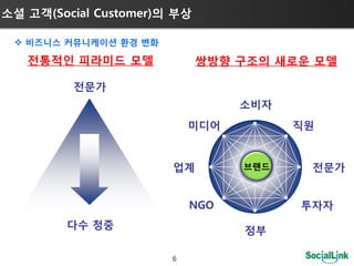 소셜 고객(Social Customer)의 부상

  비즈니스 커뮤니케이션 홖경 변화

   젂통적인 피라미드 모델              쌍방향 구조의 새로운 모델

         젂문가
                                 소비자
                           미디어         직원


                       업계        브랜드    젂문가


                           NGO         투자자
        다수 청중
                                 정부

                       6
 