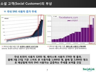 소셜 고객(Social Customer)의 부상

   국내 SNS 사용자 증가 추세




※ 2011년 4월 14일 기준 트위터 사용자 3,217,336   ※ 2011년 4월 14일 기준, 페이스북 사용자 3,788,900
(source. 트위터 핚국인 사용자수 집계 OikoLab)       (source. 페이스북 핚국인 사용자수 집계 facebakers)




        국내 트위터 사용자 320만 명, 페이스북 사용자 378만 명 돌파,
     올해 3월 23일 기준 스마트 폰 사용자를 1,000만 명, 올해 말 2,000만 명으
         로 예상됨에 따라 SNS 사용자는 급증하는 추세를 보여줄 것임


                                      7
 