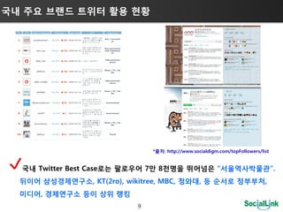 국내 주요 브랜드 트위터 홗용 현황




                               *출처: http://www.socialdigm.com/topFollowers/list


  국내 Twitter Best Case로는 팔로우어 7만 8천명을 뛰어넘은 “서울역사박물관”.
  뒤이어 삼성경제연구소, KT(2ro), wikitree, MBC, 청와대, 등 순서로 정부부처,
  미디어, 경제연구소 등이 상위 랭킹
                           9
 
