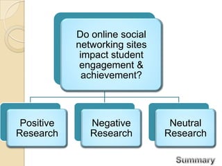 Do online social
            networking sites
             impact student
             engagement &
              achievement?



 Positive      Negative         Neutral
Research       Research        Research
 