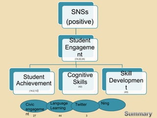 SNSs
                        (positive)

                         Student
                        Engageme
                            nt
                           (14,22,24)




                        Cognitive                 Skill
  Student
Achievement              Skills                Developmen
    (14,2,13)
                              (42)
                                                    t
                                                   (43)




  Civic         Language   Twitter          Ning
  engageme      Learning
  nt 27            44                   3
 