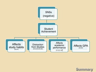 SNSs
                                   (negative)




                               Student
                             Achievement



                                              Affects
   Affects       Distraction                academic
               from Studies                                 Affects GPA
study habits    (24,32,30,45,36)
                                           performance         (24,29)
    (33,47)
                                              (31,32, 46)
 