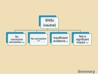 SNSs
                              (neutral)


    No                                                 Not a
                  No connection      Insufficient
 conclusive                                         significant
connection (45)
                       (26)
                                     evidence (2)   impact (19)
 