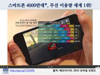 스마트폰 4000만대*, 무선 이용량 세계 1위!
80%
스마트폰
인용출처: [메조미디어] 2014년 상반기 모바일 트렌드
및 전망 2014.07
http://www.slideshare.net/MezzoMedia/2014-201407
* 출처: 미래창조과학부 2014.5
http://goo.gl/T22W9k 출처: 메조미디어, 2015 모바일 트렌드
 