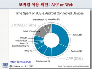 모바일 이용 패턴: APP or Web
http://goo.gl/x6ergC
[메조미디어] Mobile, 2013 트렌드 분석
및 2014 전망_2013.12
http://goo.gl/LvDusc
April 3, 2013
 