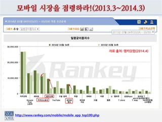 모바일 시장을 점령하라!(2013.3~2014.3)
http://www.rankey.com/mobile/mobile_app_top100.php
자료 출처: 랭키닷컴(2014.4)
 