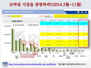 모바일 시장을 점령하라!(2014.3월~11월)
http://www.rankey.com/mobile/mobile_app_top100.php * 자료 출처: 랭키닷컴 (2014.11.15)
자료 출처: 랭키닷컴(2014.4)
 