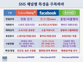 SNS 채널별 특성을 주목하라
구분
연결관계 전화 친구 친구/팬(Liker) 동창/써클멤버
대화방식 스토리 공유(사진) 뉴스피드(소식/정보) 멤버간 대화(모임)
매체성격 소식/사진 공유방 소셜 커뮤니티 알림터/그룹채팅방
응답방식 느낌(5감)/댓글/공유 좋아요/댓글/공유 표정(6감)/ 댓글
사용현황
20대의 40%
10, 30대의 60%
40대의 70%
남/여=56:44
18~24세 37%
25~34세 28%
1200만 밴드
1인당 2.67개
밴드당 9.33명
특징/장점 친근성, 높은 도달율 웹연동/관계 확장성 폐쇄성/비밀 유지
http://goo.gl/rJ97Rhttp://goo.gl/f4MGRP http://goo.gl/NyFGyK
 