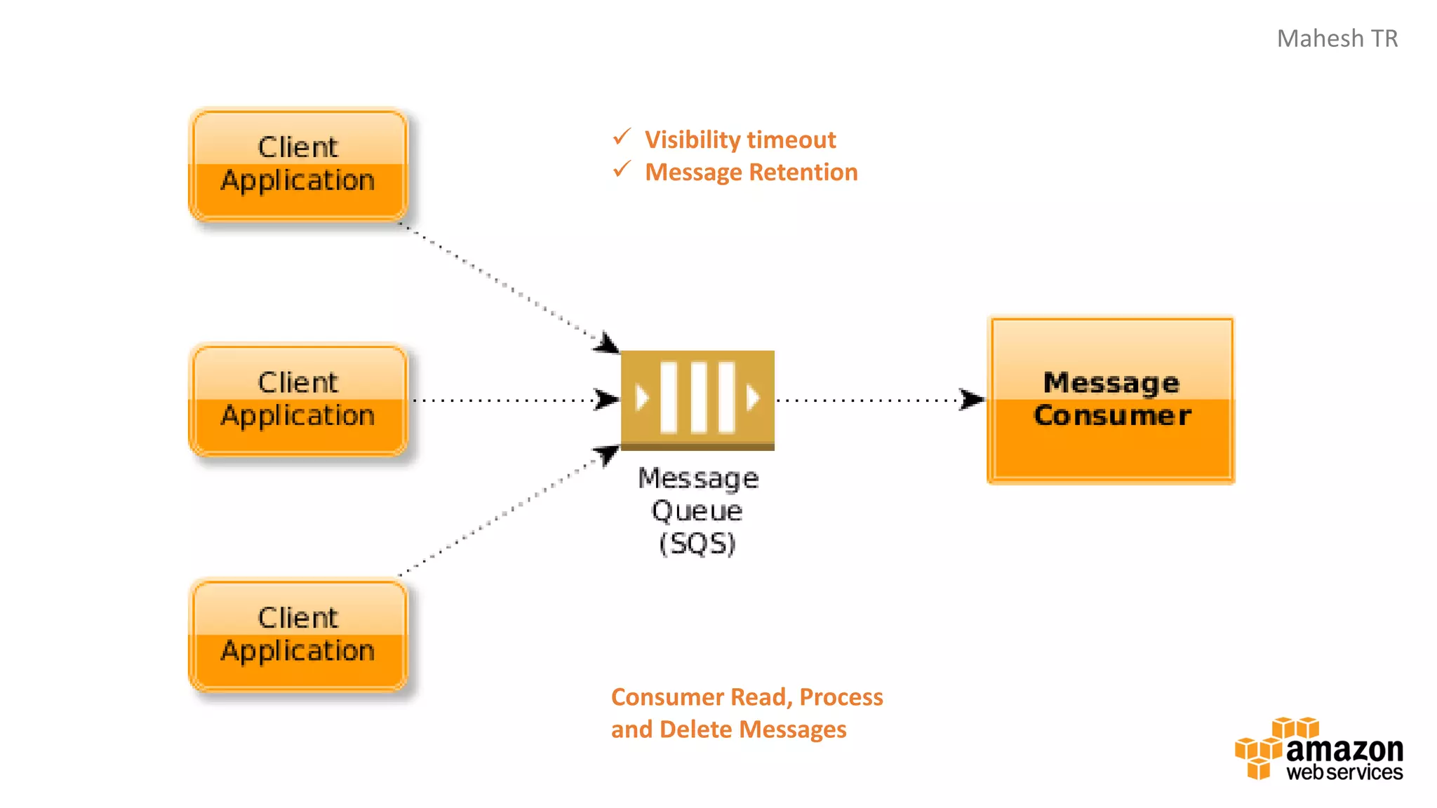 Mahesh TR
Consumer Read, Process
and Delete Messages
✓ Visibility timeout
✓ Message Retention
 