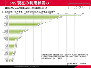 Copyright(C) 2018 Allied Architects Co.,Ltd. All rights reserved. 4
• SNS 現在の利用状況-3
Q 新興SNS一覧の中で、一度でも利用したことがあるものは？
n=4,624
16.7%
12.2%
12.0%
11.2%
9.9%
9.6%
8.7%
7.6%
7.0%
6.8%
6.1%
4.9%
4.3%
3.9%
3.4%
2.7%
2.7%
2.6%
2.5%
2.3%
2.1%
1.6%
1.5%
1.5%
1.4%
1.4%
1.4%
1.4%
1.3%
1.1%
1.1%
1.1%
1.0%
0.9%
0.8%
0.8%
0.7%
0.6%
0.5%
0.4%
0.4%
0.0% 2.0% 4.0% 6.0% 8.0% 10.0% 12.0% 14.0% 16.0% 18.0%
SNOW
LINE LIVE
pixiv
ツイキャス
WEAR
Retty
SmartNews
GreenSnap
B612
BeautyPlus
Spotify
Tumblr
FiNC
RoomClip
SnapDish
コーデスナップ
Pairs
SHOWROOM
Snapchat
SoundCloud
MixChannel
WeChat
Eight
Weibo
NewsPiks
PECO
Tik Tok
nana
Tinder
ドコノコ
ダイエットクラブ
VSCO
Filmarks
17 LIVE
Wantedly
Studyplus
Periscope
musical.ly
シンクル
yenta
MANT
• 幅広いジャンルの新興SNSを一度は利用している
必答項目,複数選
択
※本設問は回答者の想起補助のため、当社がリストアップした新興SNSのなかか
ら、利用しているものを選択式で回答する方式で取得しています。（複数回答）
参照：新興SNSカテゴリー一覧参照
サンプル
 