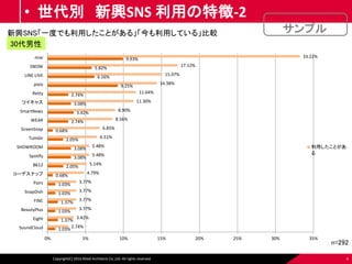 Copyright(C) 2016 Allied Architects Co.,Ltd. All rights reserved. 6
• 世代別 新興SNS 利用の特徴-2
n=292
30代男性
新興SNS「一度でも利用したことがある」「今も利用している」比較
1.03%
1.37%
1.03%
1.37%
1.03%
1.03%
0.68%
2.05%
3.08%
3.08%
2.05%
0.68%
2.74%
3.42%
3.08%
2.74%
9.25%
6.16%
5.82%
9.93%
2.74%
3.42%
3.77%
3.77%
3.77%
3.77%
4.79%
5.14%
5.48%
5.48%
6.51%
6.85%
8.56%
8.90%
11.30%
11.64%
14.38%
15.07%
17.12%
33.22%
0% 5% 10% 15% 20% 25% 30% 35%
SoundCloud
Eight
BeautyPlus
FiNC
SnapDish
Pairs
コーデスナップ
B612
Spotify
SHOWROOM
Tumblr
GreenSnap
WEAR
SmartNews
ツイキャス
Retty
pixiv
LINE LIVE
SNOW
mixi
利用したことがあ
る
サンプル
 