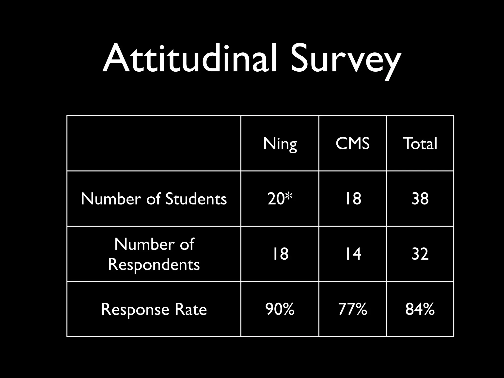 Use of Online Educational Social Networking in a School Environment